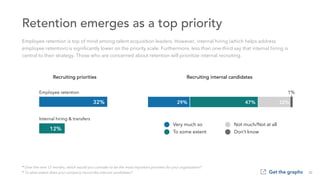 Very much so
To some extent
Not much/Not at all
Don’t know
29% 47% 22%
1%Employee retention
Internal hiring & transfers
32%
12%
Retention emerges as a top priority
75%
* Over the next 12 months, which would you consider to be the most important priorities for your organization?
* To what extent does your company recruit the internal candidates? Get the graphs 20
Employee retention is top of mind among talent acquisition leaders. However, internal hiring (which helps address
employee retention) is signiﬁcantly lower on the priority scale. Furthermore, less than one-third say that internal hiring is
central to their strategy. Those who are concerned about retention will prioritize internal recruiting.
Recruiting priorities Recruiting internal candidates
 