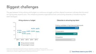 2011 2012 2013 2014 2015
Hiring volume increase
Hiring budget increase
0%
25%
50%
75%
100%
44%
62%
46%
63%
31%
46%
32%
42%40%
51%
Finding candidates in high demand talent pools
Compensation
Competition
46%
39%
43%
Biggest challenges
75%
Send these stats to your CFO 6
* How do you expect the hiring volume across your organization to change in 2016 versus 2015?
* How has your organization’s budget for recruiting / talent acquisition solutions changed from 2015 to 2014?
* What are your company’s biggest obstacles to attracting the best talent?
The gap between hiring volume and budget is a continuous struggle, and their aligned movement indicates that this trend
isn’t going away anytime soon. This imbalance prevents organizations from overcoming obstacles or transforming their
talent strategies.
Hiring volume vs. budget Obstacles to attracting top talent 	
  
 