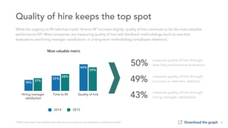 75%
Download the graph 8
measure quality of hire through
new hire performance evaluation50%
measure quality of hire through
turnover or retention statistics49%
measure quality of hire through
hiring manager satisfaction43%
* What is the single most valuable metric that you use to track your recruiting team’s performance today?
Most valuable metric
Quality of hire keeps the top spot
While the urgency to ﬁll roles has made “time to ﬁll” increase slightly, quality of hire continues to be the most valuable
performance KPI. Most companies are measuring quality of hire with feedback methodology (such as new hire
evaluations and hiring manager satisfaction), or a long-term methodology (employee retention).
44%
39%
25%
18%
28%
21%
Quality of hire Time to ﬁll Hiring manager
satisfaction
2014 2015
44%
39%
25%
18%
28%
21%
Quality of hire Time to ﬁll Hiring manager
satisfaction
2014 2015
44%
39%
25%
18%
28%
21%
Quality of hire Time to ﬁll Hiring manager
satisfaction
2014 2015
25%
18%
28%
21%
Time to ﬁll Hiring manager
satisfaction
014 2015
 