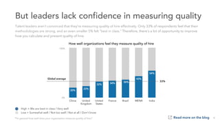 * In general how well does your organization measure quality of hire?
High = We are best in class / Very well
Low = Somewhat well / Not too well / Not at all / Don’t know
But leaders lack confidence in measuring quality
Talent leaders aren’t convinced that they’re measuring quality of hire effectively. Only 33% of respondents feel that their
methodologies are strong, and an even smaller 5% felt “best in class.” Therefore, there’s a lot of opportunity to improve
how you calculate and present quality of hire.
Read more on the blog 9
How well organizations feel they measure quality of hire
Leaders who think their companies measure ROI "best in class" or "very well"
China United
Kingdom
United
States
France IndiaBrazil MENA
33%
0%
100%
Global average
20%
23%
32% 34% 36%
43%
54%
 