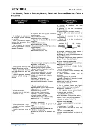 GRT7-TH4E Rev. 01 de 15/01/2014
13 -
13 - D
DEFEITOS
EFEITOS, C
, CAUSAS
AUSAS E
E S
SOLUÇÕES
OLUÇÕES/D
/DEFECTS
EFECTS, C
, CAUSES
AUSES AND
AND S
SOLUTIONS
OLUTIONS/
/D
DEFECTOS
EFECTOS, C
, CAUSAS
AUSAS Y
Y
S
SOLUCIONES
OLUCIONES
Defeito/Defect/
Defecto
Causa/Cause/
Causa
Solução/Solution/
Solución
• Há circulação de reativos entre
os geradores quando operando
em paralelo.
• There is circulation of reactive
between the generators during
parallel operation.
• Hay circulación de reactivos
entre los generadores cuando es
operado en paralelo.
• Sequência das fases (R-S-T) conectadas
incorretamente;
• TC conectado invertido;
• Ajuste do Droop muito baixo.
• Sequence of phases (R-S-T) connected
incorrectly;
• CT inverted connection;
• Droop adjustment too low.
• Secuencia de las fases (R-S-T) conectadas
incorrectamente;
• TC conectado invertido;
• Ajuste del Droop muy bajo.
• Conectar a sequência das fases
corretamente;
• Polarizar TC na fase corretamente,
conforme abaixo:
• Connect sequence of phases correctly;
• Polarize CT in the phase correctly as
below:
• Conectar la secuencia de las fases
correctamente;
• Polarizar TC en la fase correctamente,
conforme sigue:
• Aumentar o ajuste do Droop girando o
trimpot P2 para o sentido horário. 1
• Increase the Droop adjustment turning the
trimpot P2 clockwise 1
• Aumentar el ajuste del Droop girando el
trimpot P2 para el sentido horario. 1
• Tensão gerada diminui quando
aplicada carga e não retorna.
• Voltage generated decreases
upon load application and does
not return.
• Tensión generada disminuye
cuando es aplicada la carga y no
retorna.
• Queda na rotação da máquina acionadora;
• Limitador U/F atuando;
• Droop ativo, ajuste muito alto;
• Atuação proteção sobre corrente.
• Drop of rotation of activating machine;
• U/F limiter actuating;
• Droop active, adjustment too high;
• Over current protection actuation.
• Caída en la rotación de la máquina
propulsora;
• Limitador U/F actuando;
• Droop activo, ajuste muy alto;
• Actuación protección sobre corriente.
• Corrigir regulador de velocidade;
• Ajustar o limitador U/F, girando o trimpot
P5 no sentido anti-horário;
• Verificar corrente de excitação, desligar
proteção.
• Correct speed regulator;
• Adjust U/F limiter, turning the trimpot P5
counter-clockwise;
• Verify excitation current. Turn off
protection.
• Corregir regulador de velocidad;
• Ajustar el limitador U/F, girando el trimpot
P5 en sentido antihorario;
• Verificar la corriente de excitación,
desconectar la protección.
• Gerador não escorva.
• Generator does not field flash.
• Generador no ceba.
• Tensão residual muito baixa;
• Realimentação baixa ou desconectada;
• Bornes F (+) e F (-) invertidos.
• Residual voltage too low;
• Low sensing or disconnected;
• Bornes F (+) and F (-) inverted.
• Tensión residual muy baja;
• Realimentación baja o desconectada;
• Bornes F (+) y F (-) invertidos.
• Com o regulador ligado, usar bateria
externa (12Vcc) para forçar excitação; 1
• Inverter os cabos F (+) e F (-).
• With regulator on, use external battery
(12Vdc) to push excitation;
2
• Invert cables F (+) and F (-).
• Con el regulador conectado, use batería
externa (12Vcc) para forzar la excitación;
2
• Invertir los cables F (+) y F (-).
• Tensão gerada oscila a vazio.
• Voltage generated oscillates
without load.
• Tensión generada oscila sin
carga.
• Dinâmica desajustada;
• Tensão de excitação do gerador muito
baixa.
• Dynamic misadjusted;
• Generator excitation voltage too low.
• Dinámica desajustada;
• Tensión de excitación del generador muy
baja.
• Ajustar trimpot P4 e P3;
• Colocar resistor 15Ω/200W em série com o
campo.
• Adjust trimpot P4 and P3;
• Place resistor 15Ω/200W in series with
field.
• Ajustar el trimpot P4 y P3;
• Colocar resistor 15Ω/200W en serie con el
campo.
www.grameyer.com.br 26 / 27
S1 S2
P1 P2
Gerador/
Generator/
Generador
Carga/
Load/
Carga
 