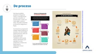 De proceso
Fuente: https://actualicese.com/proceso-de-
reorganizacion-de-sociedades-comerciales/
Fuente:
https://www.aulaplaneta.com/2014/11/04/recursos-tic/seis-herramientas-para-crear-lineas-de-tiempo/
Este tipo de gráfico
propone un esquema
visual y conceptual que
permite entender un
proceso paso a paso, así
como algún suceso o
tema. Se puede presentar
en forma de diagramas o
flujos.
Si el reto de tu proyecto de
trabajo implica explicar un
proceso, con este modelo
podrás enunciar cada una
de las etapas que
intervienen en él.
También es útil cuando
deseas representar, por
ejemplo, un ciclo
productivo o mostrar los
pasos para la
elaboración de un
producto.
 