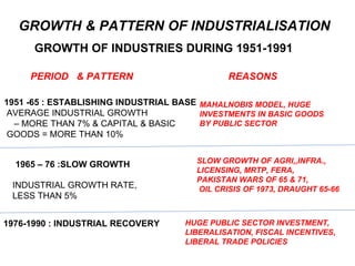 GROWTH & PATTERN OF INDUSTRIALISATION GROWTH OF INDUSTRIES DURING 1951-1991 PERIOD  & PATTERN  REASONS 1951 -65 : ESTABLISHING INDUSTRIAL BASE AVERAGE INDUSTRIAL GROWTH –  MORE THAN 7% & CAPITAL & BASIC GOODS = MORE THAN 10% MAHALNOBIS MODEL, HUGE  INVESTMENTS IN BASIC GOODS BY PUBLIC SECTOR 1965 – 76 :SLOW GROWTH INDUSTRIAL GROWTH RATE, LESS THAN 5% SLOW GROWTH OF AGRI,,INFRA., LICENSING, MRTP, FERA,  PAKISTAN WARS OF 65 & 71, OIL CRISIS OF 1973, DRAUGHT 65-66 1976-1990 : INDUSTRIAL RECOVERY HUGE PUBLIC SECTOR INVESTMENT, LIBERALISATION, FISCAL INCENTIVES, LIBERAL TRADE POLICIES 