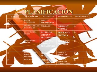 PLANIFICACIÓN
    TAREA   DESCRIPCIÓN       MATERIALES   HERRAMIENTAS    PREDECESORA

A           HACER            PAPEL Y
            CANUTILLOS       PEGAMIENTO
B           TRIANGULAR LOS   PALILLOS      TIJERAS Y      A
            CANUTILLOS
                                           PISTOLA
C           CONSTRUIR LA     PALILLOS ,                   B
            TORRE
                                           TIJERAS Y
                             CRTON Y       PISTOLA
                             PEGAMENTO
D           CONSTRUIR LA     PALILLOS ,                   B
            PLUMA
                                           TIJERAS Y
                             CRTON Y       PISTOLA
                             PEGAMENTO


E           MONTAR TORRE     PESAS Y       TIJERAS Y      C, D
            SOBRE PLUMA Y                  PISTOLA DE
            EQUILIBRAR       PEGAMENTO     TERMOFUSIBLE

F           PONER TIRANTES   CORDEL Y      TIJERAS Y      E
                                           PISTOLA DE
                             PEGAMENTO     TERMOFUSIBLE
 