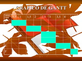 GRAFICO DE GANTT
OPERA
CION    0,5   1   1,5   2   2,5   3   3,5   4   4,5
A


B
C
D
E
F
 