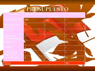 PRESUPUESTO
    MATERIAL     PRECIO UNITARIO         NÚMERO DE          SUBTOTAL
                                          UNIDADES
HOJAS DE PAPEL   0,1€              100               1

BOTE DE COLA     1€                1                 1
BLANCA
PALILLOS         1€                1                 1

BARRAS DE        0,2               5                 1
TERMOFUSIBLE
CARTON           1                 0,5               0,5

CORDEL           1                 1                 1

DESGASTE DE      1                 5                 5
HERRAMIENTAS
MANO DE OBRA     2                 5                 10

TOTAL                                                20,5
 