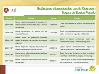Estándares Internacionales para la Operación
Segura de Equipo Pesado
Norma Equipo Norma Equipo
280301094
Operar maquina piloteadora de acuerdo con
especificaciones técnicas de la obra y manual
de operación
270101085
Operar retrocargador de acuerdo con el manual del
equipo.
280301118
Operar retrocargador de acuerdo con los
manuales técnicos.
270101088
Operar montacargas de acuerdo con el manual del
equipo y normas de seguridad establecidas
280301138
Operar equipo de perforación horizontal
dirigida de acuerdo con manuales y nomas de
seguridad
280701010
Operar el equipo montacargas según tipo,
características, carga y normas de seguridad.
290201127
Operar maquinaria y equipos de acuerdo con
proceso de industrialización de chatarra.
280701012
Operar equipos portacontenedores según sus
características, carga y normas de seguridad.
290201140
Operar puente grúas de acuerdo con su tipo y
manual de operación
280701013
Operar las grúas de barco, winches y similares
según tipo, características, carga y normas seg.
270101012
Operar excavadora de acuerdo con el manual
de operación
280701014
Operar la grúa de patio portacontenedores según
sus características y normas de seguridad.
 