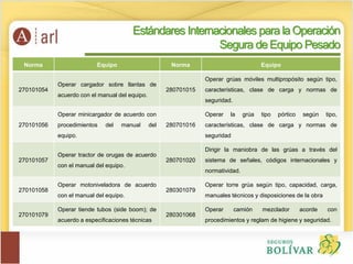 Estándares Internacionales para la Operación
Segura de Equipo Pesado
Norma Equipo Norma Equipo
270101054
Operar cargador sobre llantas de
acuerdo con el manual del equipo.
280701015
Operar grúas móviles multipropósito según tipo,
características, clase de carga y normas de
seguridad.
270101056
Operar minicargador de acuerdo con
procedimientos del manual del
equipo.
280701016
Operar la grúa tipo pórtico según tipo,
características, clase de carga y normas de
seguridad
270101057
Operar tractor de orugas de acuerdo
con el manual del equipo.
280701020
Dirigir la maniobra de las grúas a través del
sistema de señales, códigos internacionales y
normatividad.
270101058
Operar motoniveladora de acuerdo
con el manual del equipo.
280301079
Operar torre grúa según tipo, capacidad, carga,
manuales técnicos y disposiciones de la obra
270101079
Operar tiende tubos (side boom); de
acuerdo a especificaciones técnicas
280301068
Operar camión mezclador acorde con
procedimientos y reglam de higiene y seguridad.
 