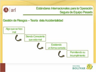 Gestión de Riesgos –Teoría delaAccidentalidad
Algoquesehizo
mal
SiendoConsciente
queestamal
Existiendo
unformacorrecta
Permitiendosu
Incumplimiento
Estándares Internacionales para la Operación
Segura de Equipo Pesado
 