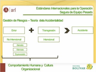 Gestión de Riesgos –Teoría delaAccidentalidad
Error Transgresión
NoIntencional
Accidente
Intencional
Atención
Memoria
Equivocación
Comportamiento Humana y Cultura
Organizacional
Estándares Internacionales para la Operación
Segura de Equipo Pesado
 