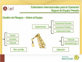 Gestión de Riesgos –Sobre el Equipo
Inspecciones
PlandeMtto Utilización
Estándares Internacionales para la Operación
Segura de Equipo Pesado
InspeccionesFrecuentes
InspeccionesPeriódicas
InspeccionesAnuales
Equipos
Accesorios
Fabricante
Fabricante
ManualdelEquipo
 