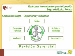 Gestión de Riesgos –Seguimiento yVerificación
Metas
Evaluación
Personal
Análisisde
Incidentes
Auditorias Tercerización
R e v i s i ó n G e r e n c i a l
Estándares Internacionales para la Operación
Segura de Equipo Pesado
 