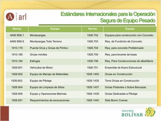Norma Equipo Norma Equipo
ANSI B56.1 Montacargas 1926.702 Equipos para construcción con Concreto
ANSI B56.6 Montacargas Todo Terreno 1926.703 Req. de Fundición de Concreto
1910.179 Puente Grúa y Grúas de Pórtico 1926.704 Req. para concreto Prefabricado
1910.180 Grúas móviles 1926.705 Req. para levante de losas
1910.184 Eslingas 1926.706 Req. Para Construcciones de albañilería
1926.601 Vehículos de Motor 1926.751 Ensamble de Acero Estructural
1926.602 Equipo de Manejo de Materiales 1626.1400 Grúas en Construcción
1926.603. Equipo de Pilotaje 1926.1435 Torre Grúas en Construcción
1926.604 Equipo de Limpieza de Sitios 1926.1437 Grúas Flotantes o Sobre Barcazas
1926.605 Equipo y Operaciones Marinas 1926.1439 Grúas Dedicadas a Pilotaje
1926.651 Requerimientos de excavaciones 1926.1440 Side Boom Cranes
Estándares Internacionales para la Operación
Segura de Equipo Pesado
 