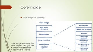 Core image
 Grub image file core.img
Core image maximum size
relies on post-MBR gap size:
• Traditional: 63 sectors
• Today: 2048 sectors
 