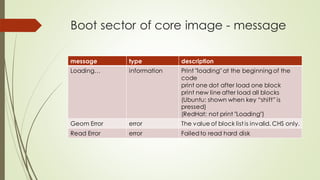 Boot sector of core image - message
message type description
Loading… information Print "loading" at the beginning of the
code
print one dot after load one block
print new line after load all blocks
(Ubuntu: shown when key “shift” is
pressed)
(RedHat: not print "Loading")
Geom Error error The value of block list is invalid. CHS only.
Read Error error Failedto read hard disk
 