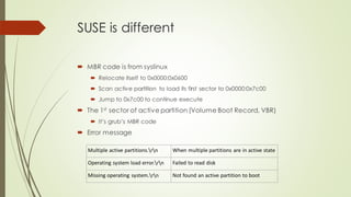 SUSE is different
 MBR code is from syslinux
 Relocate itself to 0x0000:0x0600
 Scan active partition to load its first sector to 0x0000:0x7c00
 Jump to 0x7c00 to continue execute
 The 1st sector of active partition (Volume Boot Record, VBR)
 It’s grub’s MBR code
 Error message
Multiple active partitions.rn When multiple partitions are in active state
Operating system load error.rn Failed to read disk
Missing operating system.rn Not found an active partition to boot
 