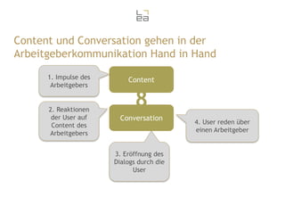 Content und Conversation gehen in der
Arbeitgeberkommunikation Hand in Hand
1. Impulse des
Arbeitgebers

2. Reaktionen
der User auf
Content des
Arbeitgebers

Content

8
Conversation

3. Eröffnung des
Dialogs durch die
User

4. User reden über
einen Arbeitgeber

 