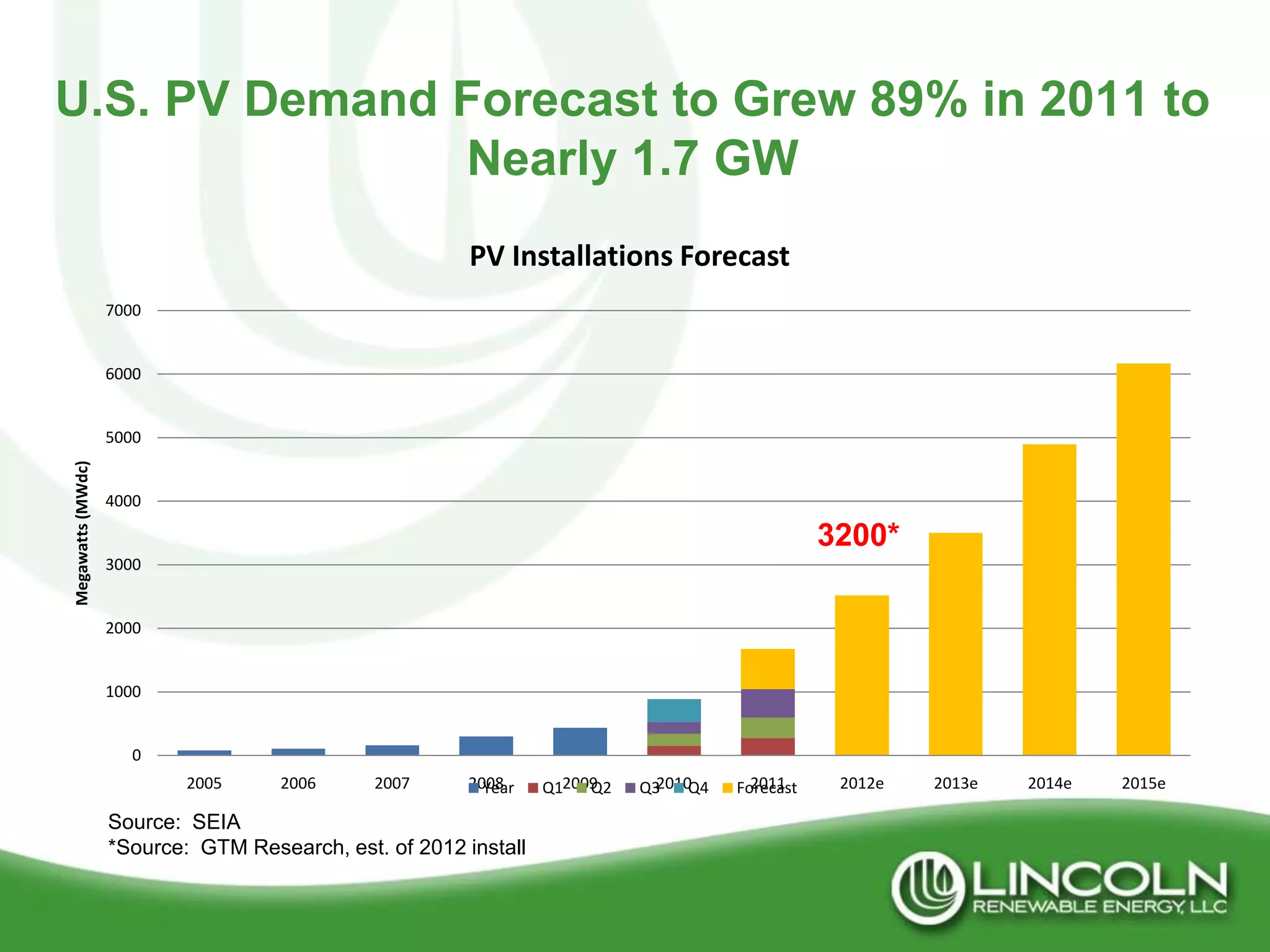 U.S. PV Demand Forecast to Grew 89% in 2011 to
               Nearly 1.7 GW
                                                        PV Installations Forecast
                   7000


                   6000


                   5000
Megawatts (MWdc)




                   4000

                                                                                                 3200*
                   3000


                   2000


                   1000


                      0
                           2005     2006      2007      2008
                                                          Year   Q12009
                                                                      Q2   Q32010Q4     2011
                                                                                      Forecast    2012e   2013e   2014e   2015e

                   Source: SEIA
                   *Source: GTM Research, est. of 2012 install
 