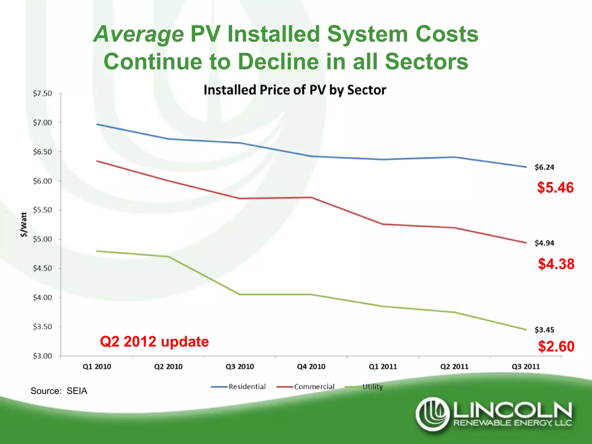 Average PV Installed System Costs
                Continue to Decline in all Sectors




                                                     $5.46




                                                     $4.38




               Q2 2012 update                        $2.60

Source: SEIA
 