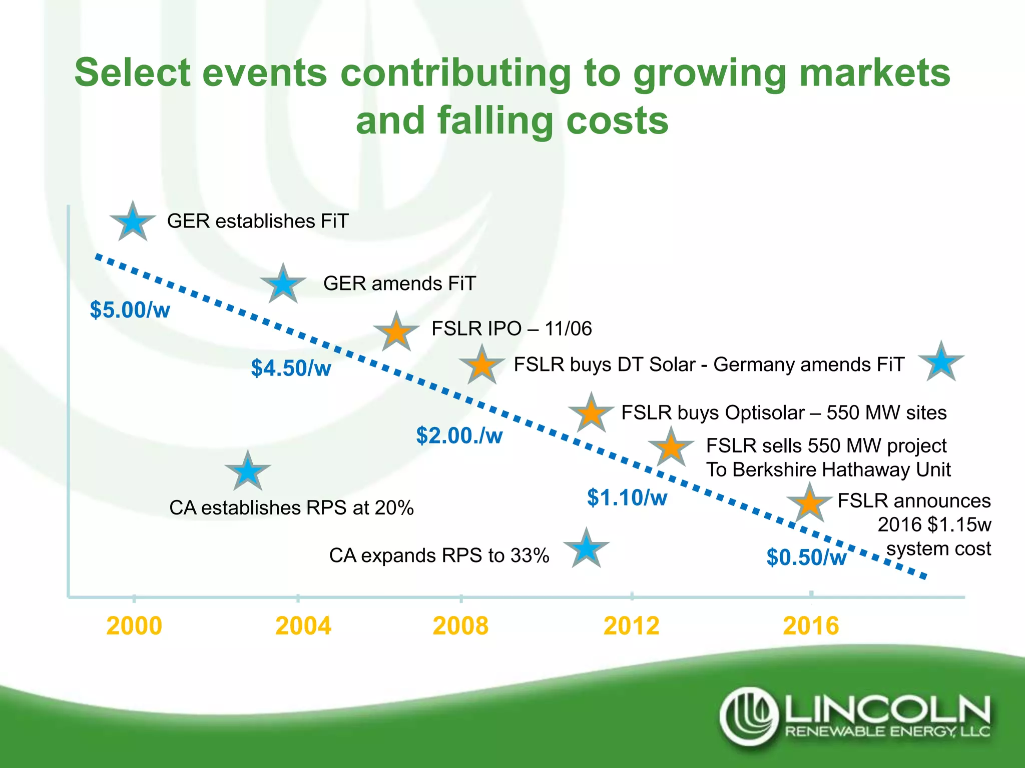 Select events contributing to growing markets
               and falling costs

        GER establishes FiT


                        GER amends FiT
$5.00/w
                                     FSLR IPO – 11/06

                $4.50/w                        FSLR buys DT Solar - Germany amends FiT

                                                         FSLR buys Optisolar – 550 MW sites
                                    $2.00./w                      FSLR sells 550 MW project
                                                                  To Berkshire Hathaway Unit
        CA establishes RPS at 20%                     $1.10/w                 FSLR announces
                                                                                 2016 $1.15w
                        CA expands RPS to 33%                           $0.50/w   system cost


 2000              2004              2008               2012              2016
 