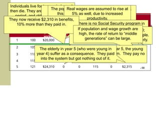 Table 1
Social Security in a Two-Period World
Period Number
of young
workers
Earnings
per
young
worker
Taxes
paid per
young
worker
Total
taxes paid
Number
of old
retirees
Benefits
to old
retirees
Taxes
paid by
old
retirees
Rate of
return
1 100 $20,000 0 0 0 0 --- ---
2 105 $21,000 $2,100 $220,500 100 $2,205 0 ∞
3 110 $22,050 $2,205 $242,550 105 $2,310 $2,100 10%
4 115 $23,153 $2,315 $266,225 110 $2,420 $2,205 10%
5 121 $24,310 0 0 115 0 $2,315 -∞
Individuals live for two periods, and
then die. They are young in the first
period, and old in the second.
When they are young, they work
and pay a tax to support Social
Security.
When they are old, the collect
Social Security.
The population grows over time, in
this case by 5% per period.
Real wages are assumed to rise at
5% as well, due to increased
productivity.
There is no Social Security program in
year 1. The young do not have to pay
Social Security taxes.
Social Security is started as an
unfunded program in year 2, with a 10%
payroll tax on the current young.
The taxes collected are $220,500;
$2,100 per person x 105 young people.
This is divided among the 100 elderly.
Because the elderly did not pay into
the system, yet they collect benefits,
their rate of return is infinite.
The initial generation (elderly who did
not pay) is the big winner from the
unfunded system.
In year 3, the elderly are those who
were young and paying taxes in year 2.
Recall they paid in $2,100 each.
They now receive $2,310 in benefits,
10% more than they paid in.
This return comes from higher total
tax collections due to wage growth
and population growth.
If population and wage growth are
high, the rate of return to “middle
generations” can be large.
Now imagine that in year 5, the young
workers scrap the system. They pay no
taxes.
The elderly in year 5 (who were young in
year 4) suffer as a consequence. They paid
into the system but got nothing out of it.
 