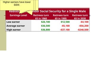 Table 2
Redistribution under Social Security for a Single Male
Earnings Level Retirees turn
65 in 1960
Retirees turn
65 in 1995
Retirees turn
65 in 2030
Low earner $26,100 $12,500 -$4,100
Average earner $36,500 -$5,100 -$56,200
High earner $36,800 -$37,100 -$248,500
Moving across the columns
examines successively
younger generations.
Younger generations have
lower SSW than older
generations.
Moving down the rows looks
at higher earners.
Higher earners have lower
SSW.
 