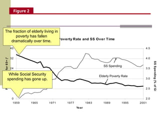 Elderly Poverty Rate and SS Over Time
0
8
16
24
32
40
1959 1965 1971 1977 1983 1989 1995 2001
Year
Pov
e
rty
R
a
te
for
6
5+
(%
)
2.0
2.5
3.0
3.5
4.0
4.5
SS
Spe
nding
(%
of
GD
P)
SS Spending
Elderly Poverty Rate
While Social Security
spending has gone up.
The fraction of elderly living in
poverty has fallen
dramatically over time.
Figure 2
 