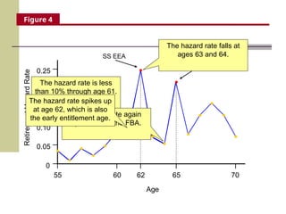 0
0.05
0.10
0.15
0.20
0.25
Age
Retirement
Hazard
Rate
SS EEA
SS FBA
55 60 65 70
62
The hazard rate again
spikes at 65, the FBA.
The hazard rate falls at
ages 63 and 64.
The hazard rate is less
than 10% through age 61.
The hazard rate spikes up
at age 62, which is also
the early entitlement age.
Figure 4
 