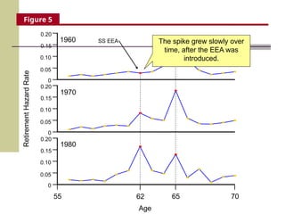 Retirement
Hazard
Rate
0
0.05
0.10
0.15
0.20
0
0.05
0.10
0.15
0.20
0
0.05
0.10
0.15
0.20
Age
55 65 70
1960
1970
1980
62
SS EEA
SS FBA
There was no spike in the
hazard rate in 1960, before
the EEA was introduced.
The spike grew slowly over
time, after the EEA was
introduced.
Figure 5
 