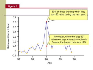 50 55 60 65 70
0
0.1
Retirement
Hazard
Rate
Age
-0.1
0.2
0.3
0.4
0.5
0.6
0.7 SS EEA & FBA
There is an enormous spike in the
hazard rate in France at age 60,
which is both the EEA and FBA.
60% of those working when they
turn 60 retire during the next year.
Moreover, when the “age 60”
retirement age was not an option in
France, the hazard rate was 10%.
Figure 6
 