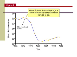 58
59
60
61
62
63
64
1968 1972 1976 1980 1984 1988 1992
EEA Introduced
in 1973
Year
Mean
Retirement
Age
Germany lowered the early
retirement age from 65 to 60 in
1973.
Within 7 years, the average age at
which individuals retire had fallen
from 63 to 58.
Figure 7
 