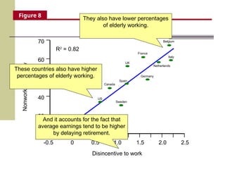 Figure 8
20
-0.5 0 0.5 1.0 1.5 2.0 2.5
30
40
50
60
70
Disincentive to work
Nonworking
Elderly
R2
= 0.82
Japan
US
Canada
Sweden
Spain
UK
France
Germany
Belgium
Italy
Netherlands
In nations like the United States,
Sweden, and especially Japan,
there is little implicit tax.
These countries also have higher
percentages of elderly working.
Other countries, like the
Netherlands, Belgium, France, and
Italy, have high taxes.
They also have lower percentages
of elderly working.
The horizontal axis measures the
“implicit tax” to working at older
ages.
For example, the measure takes
into account the extra payroll taxes
paid by working another year.
It also takes into account any
upward adjustments to benefit
levels for delaying retirement.
And it accounts for the fact that
average earnings tend to be higher
by delaying retirement.
 
