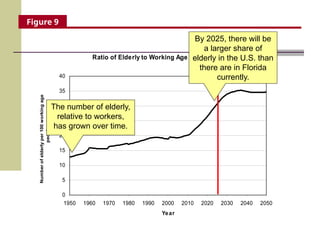 Ratio of Elderly to Working Age Population
0
5
10
15
20
25
30
35
40
1950 1960 1970 1980 1990 2000 2010 2020 2030 2040 2050
Year
Number
of
elderly
per
100
working
age
people
The number of elderly,
relative to workers,
has grown over time.
By 2025, there will be
a larger share of
elderly in the U.S. than
there are in Florida
currently.
Figure 9
 