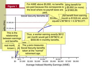 Figure 1
$5,892
$3,689
$1,000 $2,000 $3,000 $4,000 $5,000 $6,000 $7,000 $8,000
$0
Social
Security
Benefits
(PIA)
$0
Average Indexed Monthly Earnings (AIME)
Social Security Benefits as a Function of Earnings
9
0
¢
/
$
32¢/$
15¢/$
0¢/$
$1,865.89
$1,535.44
$550.80
$612
Workers who have monthly earnings
less than $612 receive 90¢ in
benefits for every $1 of earnings.
Thus, a worker earning exactly $612
per month would get 0.90*$612, or
$550.80 in monthly benefits.
The x-axis measures
real monthly earnings,
known as AIME.
The y-axis measures
Social Security benefits
taken at the “normal”
retirement age.
This is the
relationship
between earnings
and benefits.
For the next $3,077 in monthly
earnings beyond the initial $612,
workers receive only 32¢ in benefits
per dollar earnings.
Thus, the total benefit from earning
$3,689 per month is $1535.44, which
equals 0.90*$612 + 0.32*$3,077.
For the next $2,203 in monthly
earnings, benefits increase by just
15¢ for every dollar of earnings.
The corresponding benefit for
someone earning $5,892 (or more)
per month is $1865.89.
For AIME above $5,892, no benefits
are paid because this corresponds to
the level where no payroll taxes are
paid.
 