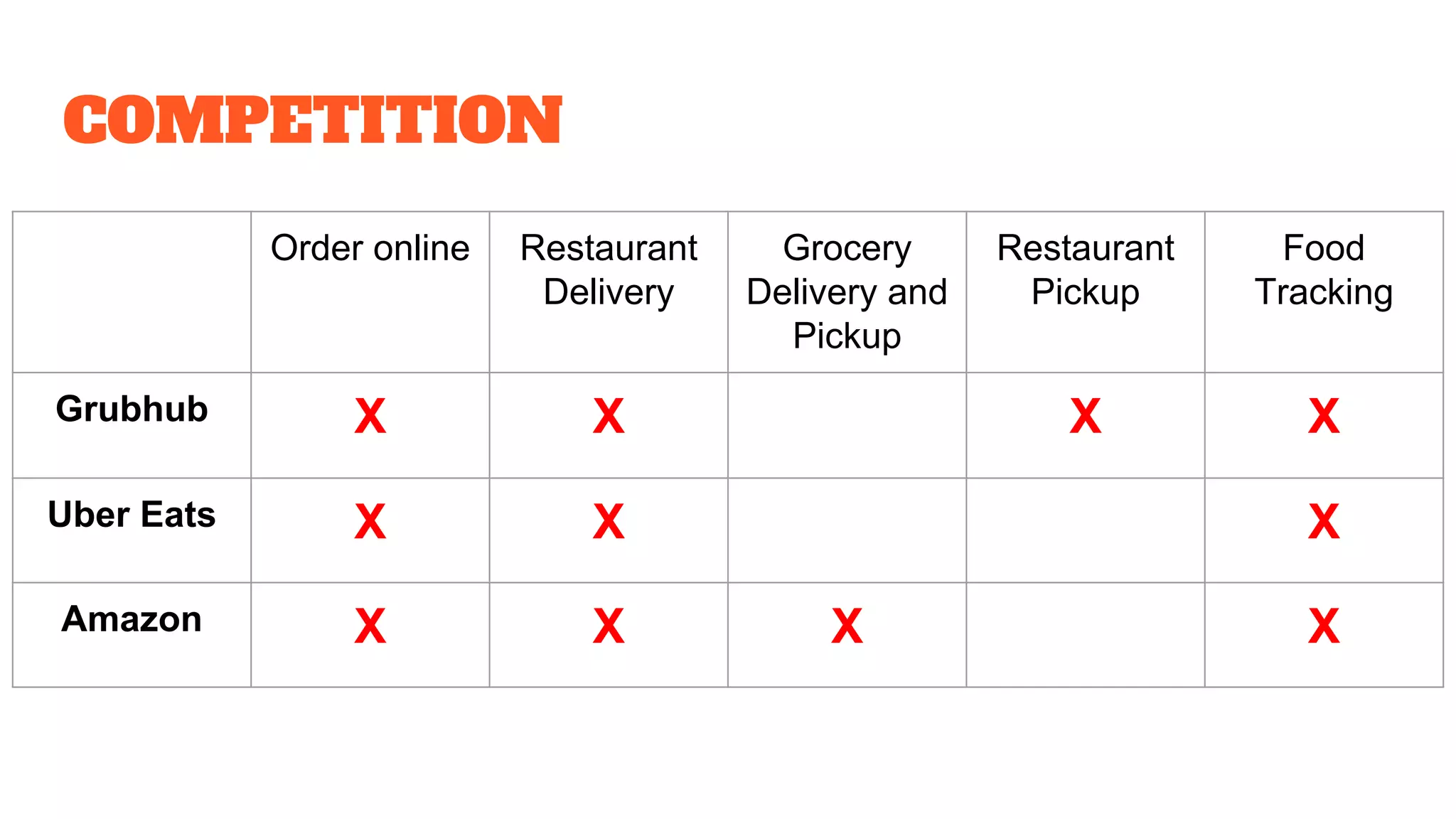 COMPETITION
Order online Restaurant
Delivery
Grocery
Delivery and
Pickup
Restaurant
Pickup
Food
Tracking
Grubhub X X X X
Uber Eats X X X
Amazon X X X X
 