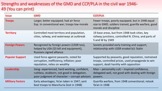 Strengths and weaknesses of the GMD and CCP/PLA in the civil war 1946-
49 (You can print)
Issue GMD CCP/PLA
Troops Larger, better equipped; had air force
Exp. In conventional war; troops low morale
Fewer troops, poorly equipped, but in 1948 equal
size to GMD, soldiers trained, guerilla warfare, good
morale and discipline
Territory Controlled most territory and population,
cities, railway, and waterways at outbreak
19 base areas, but from 1948 took cities, key
railway junctions, controlled N. China, and parts of
S and W by 1949
Foreign Powers Recognized by foreign powers (USSR too),
helped by USA ($3 bill and equipment),
Russians signed alliance
Soviets provided early training and support,
relationship with USSR eroded b/c Stalin
Popular Support Used force against peasants, noted for
corruption, inefficiency, inflation; poor
reputation, relies on wealthy
Supported by peasants, good reputation, restrained
troops, controlled prices, used propaganda to win
support, dealt harshly with opposition
Leadership Jiang- experienced, hard-working, confident,
ruthless, stubborn, not good in delegation,
poor judgment of character – corrupt advisors
Mao – personality cult – inspired confidence,
delegated well, not good with dealing with foreign
powers.
Military Factors Early advantages; Ya’an taken in 1947; sent
best troops to Manchuria (lost in 1948)
Guerilla warfare, from 1948 conventional; retook
Ya’an in 1948
 