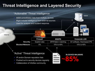 Explicit rules DPI/Pattern matching AV software, Host-based IPS
0% 10% to 40% 10% to 40%
Threat Intelligence and Layered Security
Security:
Blocked Malware:
~85%
BLOCKED MALWARE
“Actionable” Threat Intelligence
 SIEM consolidates data from multiple devices
 Might include Intelligence from external sources
 Used for analysis and incident response
SIEM
“Active” Threat Intelligence
 IP and/or Domain reputation lists
 Pushed out to security devices regularly
 Collaboration of InfoSec community
Internet
Firewall IDS/IPS Corporate LAN
 