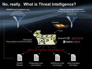 No, really. What is Threat Intelligence?
Malware Exchanges & Sources
Malware Exchange (major NetSec vendors)
VirusTotal.com
VirusShare.com
IDS/IPS Event Feedback Loop
Universities
ISPs and Carriers
IDS/IPS Customer base
Sandnets
IDS/IPS
Rulesets
Other Proprietary
Information
DNS/Domain Lists
and Analytics
IP Reputation Lists
and Analytics
T h i s i s T h r e a t I n t e l l i g e n c e .
Data Engine
(Pcap analysis and data correlation)
Pcaps
 