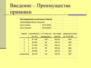 Введение – Преимущества
прививки
Исследования на кистевых томатах
(Sint-Katelijne-Waver, Бельгия)
да та посе ва :

1 5 .0 1 .2 0 0 2

да та поса дки:

2 5 .0 2 .2 0 0 2

подвой

урожа йность в % относ-но

ве с плода

длина ра ст-ия (см )

(гр / м ²)

неприв.раст.

(гра м м )

1

27 158

100

1 0 5 ,2 0

683

2

25 563

94

1 0 5 ,7 2

669

3

27 504

101

1 0 8 ,1 5

677

4

25 733

95

1 0 0 ,0 0

666

5

26 299

97

1 0 3 ,7 4

654

непривитые

25 412

94

103,75

627

на 3 1 -0 7 -0 2

 