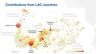 Contributions from LAC countries
5
Social sciences
and humanities
Biomedical and
health sciences
Physical
sciences and
engineering
Mathematics and
computer science
Life and earth
sciences
Chagas
disease
Crop
science
Paleontology /
mammalogy
Quaternary
science
Health care
 