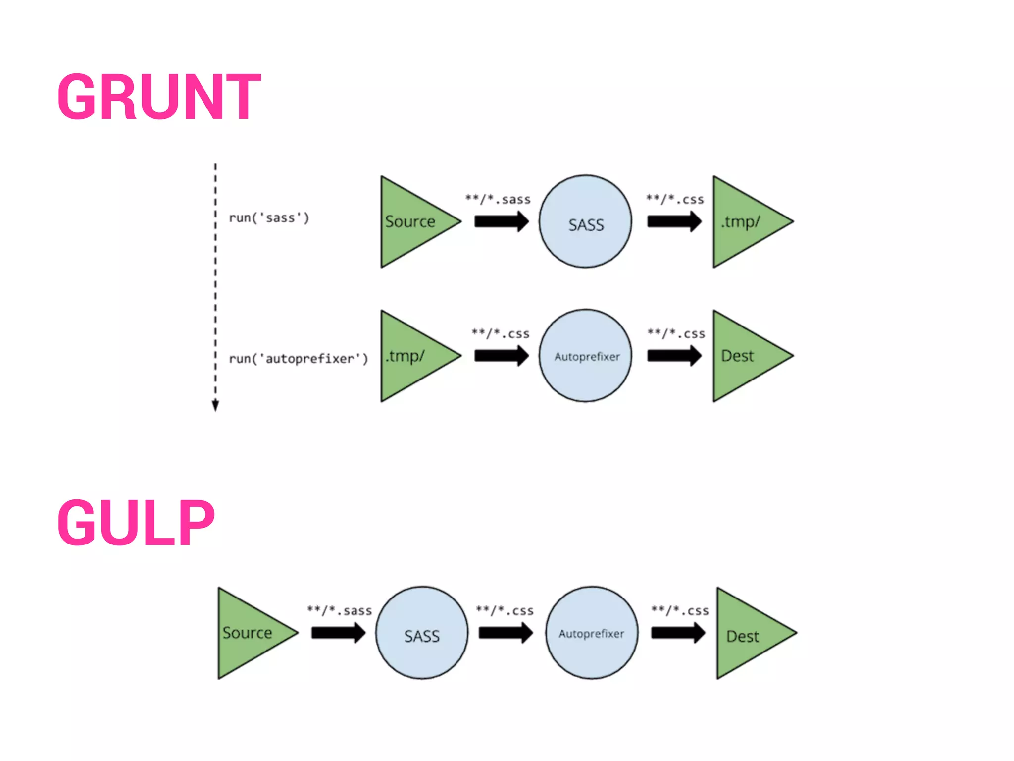 GRUNT 
GULP 
 