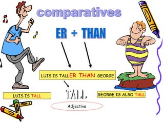 comparatives ER  +  THAN LUIS IS  TALL GEORGE IS ALSO  TALL LUIS IS TALL ER   THAN   GEORGE TALL Adjective 