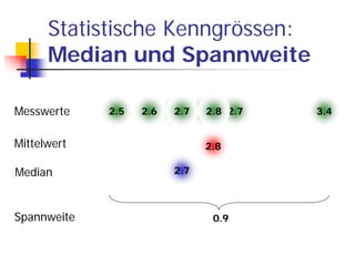 Statistische Kenngrössen:
      Median und Spannweite

Messwerte    2.5
             2.8   2.5
                   2.6   3.4 2.6 2.7
                          2.7  2.8     3.4


Mittelwert                     2.8

Median                   2.7



Spannweite                      0.9
 