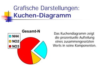 Grafische Darstellungen:
Kuchen-Diagramm

      Gesamt-N
                 Das Kuchendiagramm zeigt
NH4               die prozentuelle Aufteilung
NO2               eines zusammengesetzten
NO3              Werts in seine Komponenten.
 