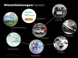 Dienstleistungen: System

Bezahlen

Starten

Kennenlernen

Öffnen
Fahren

Informieren
Finden
Bildrechte: Daimler AG

Anmelden

 