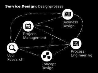 Service Design: Designprozess

Business
Design
Project
Management
Process
Engineering

User
Research
Concept
Design

 
