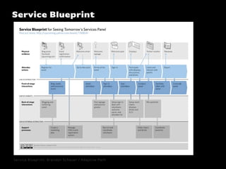 Service Blueprint

Service Blueprint: Brandon Schauer / Adaptive Path

 