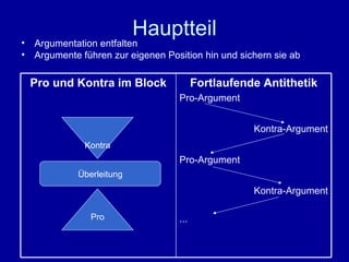 Hauptteil Argumentation entfalten Argumente führen zur eigenen Position hin und sichern sie ab Kontra Pro Überleitung Pro und Kontra im Block Fortlaufende Antithetik Pro-Argument Kontra-Argument Pro-Argument Kontra-Argument ... 
