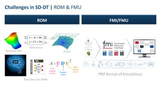 Challenges in SD-DT | ROM & FMU
ROM FMI/FMU
 