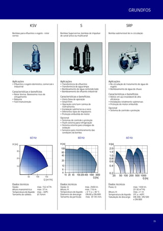 25
KSV
Bombas para efluentes e esgoto - rotor
vortex
60 Hz
Aplicações
• Efluentes e esgoto doméstico, comercial e
industrial
Características e benefícios
• Rotor Vortex. Baixíssimo risco de
entupimento
• Robusta
• Fácil manutenção
Dados técnicos
3Vazão: máx. 152 m /h
Altura manométrica: máx. 37 m
Temperatura do líquido: máx. +50ºC
Tamanho de sólidos: Ø 75mm
S
Bombas Supervortex, bombas de impulsor
de canal único ou multicanal
Aplicações
• Transferência de efluentes
• Transferência de água limpa
• Bombeamento de água contendo lodo
• Bombeamento de efluente industrial
Características e benefícios
• Vasta faixa de operação
• SmartTrim
• Operação com/sem camisa de
resfriamento.
• Instalação submersa ou a seco
• Diferentes tipos de impulsores
• Proteção embutida do motor.
Opcional:
• Sistemas de controle e proteção
• Flush externa para refrigeração
• Sistema externo para enxágüe da
vedação
• Sensores para monitoramento das
condições da bomba.
60 Hz
Dados técnicos
Vazão, Q: máx. 2500 l/s
Altura, H: máx. 116 m
Temperatura do líquido: + 0 °C a + 40 °C
Diâmetro de descarga: DN 80 a DN 800
Tamanho da partícula: máx. Ø 145 mm.
SRP
Bomba submersível de re-circulação
Aplicações
• Re-circulação de tratamento de água de
esgoto
• Bombeamento de água de chuva
Características e benefícios
• Motor em aço inoxidável de alta
eficiência
• Instalações totalmente submersas
• Proteção do motor embutido
Opcional:
• Sistema de controle e proteção
60 Hz
Dados técnicos
Fluxo, Q: máx. 1430 I/s
3(5130 m /h)
Altura, H: máx. 2.1 m
Temperatura do líquido: 5ºC a +40ºC
Tubulação de descarga: DN 300, DN 500
e DN 800
10 20 40 100 200 400 1000 3000
Q [l/s]
4
6
10
20
40
60
100
H [m]
20 50 100 200 500 1000
Q [l/s]
0.2
0.4
0.6
0.8
1.01.0
1.5
2.0
H [m]
3Q [m /h]
10
H [m]
50
20
30
100 150
GRUNDFOS
 